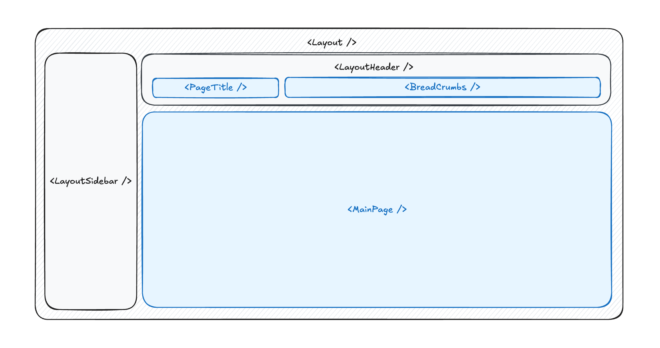 An example of update both page title and breadcrumb navigation in the global layout header from page components.